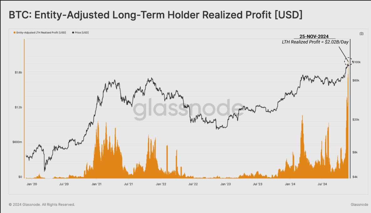 BTC: Entity-Adjusted LTH Realized Profits (USD)